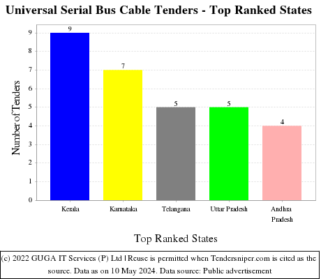 Universal Serial Bus Cable Live Tenders - Top Ranked States (by Number)