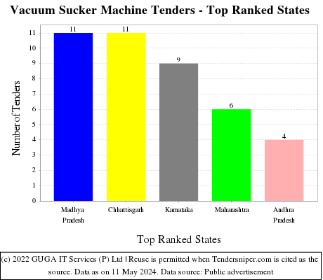 Vacuum Sucker Machine Live Tenders - Top Ranked States (by Number)
