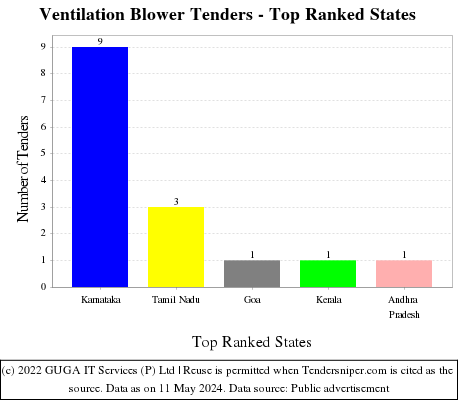 Ventilation Blower Live Tenders - Top Ranked States (by Number)