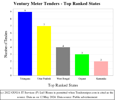 Ventury Meter Live Tenders - Top Ranked States (by Number)