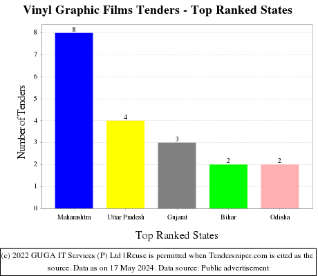 Vinyl Graphic Films Live Tenders - Top Ranked States (by Number)