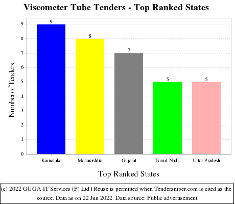 Viscometer Tube Live Tenders - Top Ranked States (by Number)