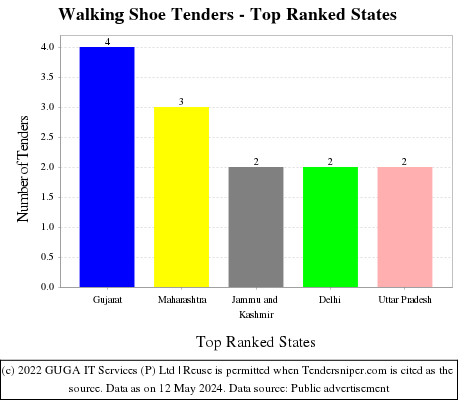 Walking Shoe Live Tenders - Top Ranked States (by Number)
