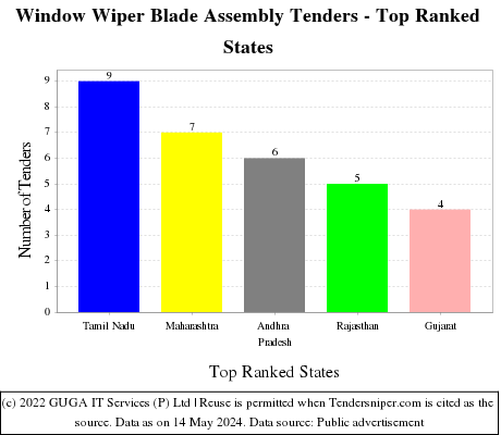 Window Wiper Blade Assembly Live Tenders - Top Ranked States (by Number)