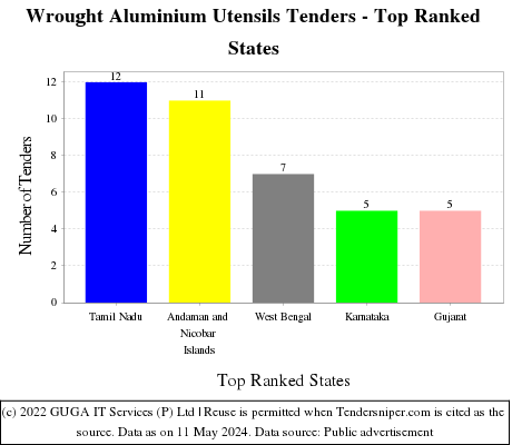 Wrought Aluminium Utensils Live Tenders - Top Ranked States (by Number)