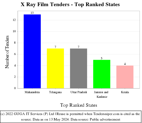 X Ray Film Live Tenders - Top Ranked States (by Number)