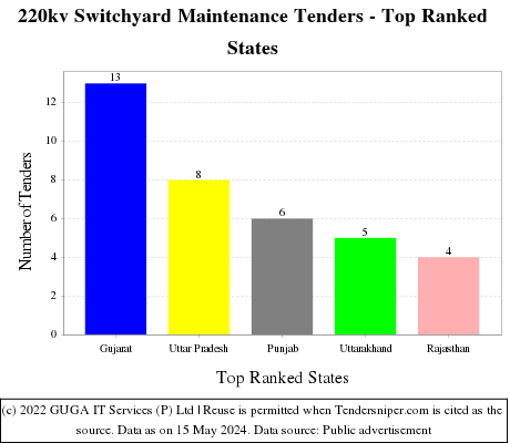 220kv Switchyard Maintenance Live Tenders - Top Ranked States (by Number)