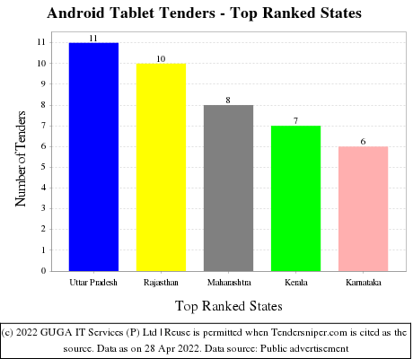 Android Tablet Live Tenders - Top Ranked States (by Number)