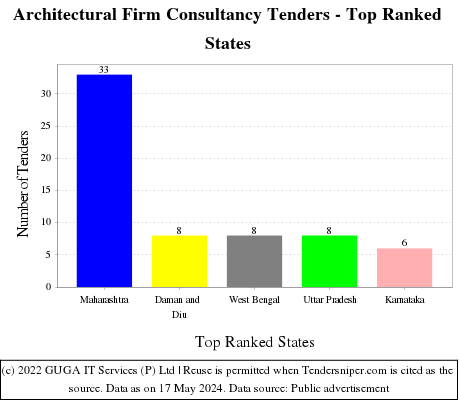 Architectural Firm Consultancy Live Tenders - Top Ranked States (by Number)
