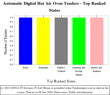 Automatic Digital Hot Air Oven Live Tenders - Top Ranked States (by Number)