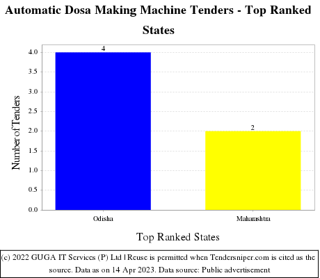 Automatic Dosa Making Machine Live Tenders - Top Ranked States (by Number)