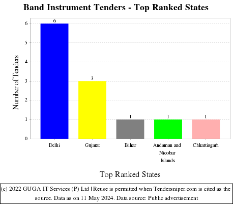 Band Instrument Live Tenders - Top Ranked States (by Number)
