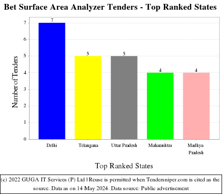 Bet Surface Area Analyzer Live Tenders - Top Ranked States (by Number)