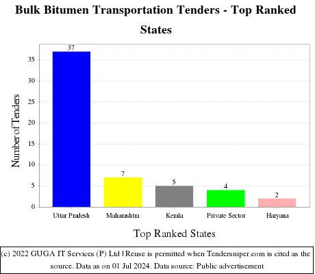 Bulk Bitumen Transportation Live Tenders - Top Ranked States (by Number)