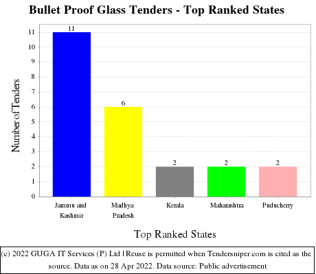 Bullet Proof Glass Live Tenders - Top Ranked States (by Number)