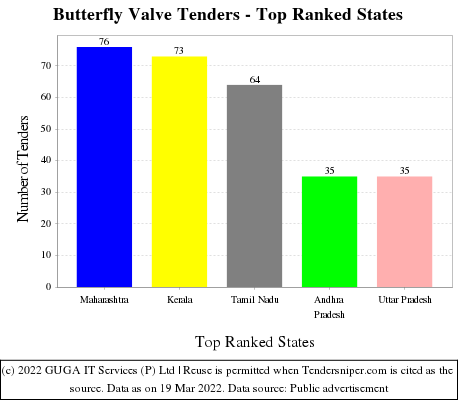 Butterfly Valve Live Tenders - Top Ranked States (by Number)