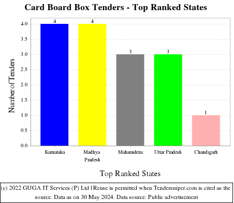 Card Board Box Live Tenders - Top Ranked States (by Number)