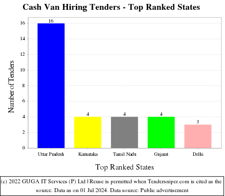 Cash Van Hiring Live Tenders - Top Ranked States (by Number)