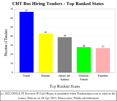 CHT Bus Hiring Live Tenders - Top Ranked States (by Number)