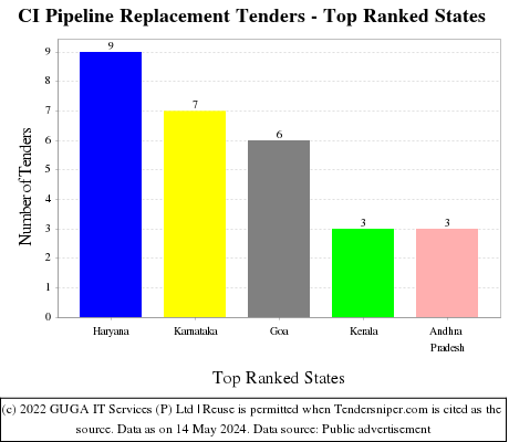 CI Pipeline Replacement Live Tenders - Top Ranked States (by Number)