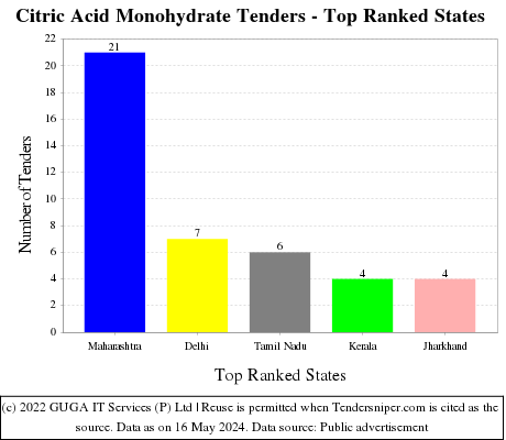 Citric Acid Monohydrate Live Tenders - Top Ranked States (by Number)