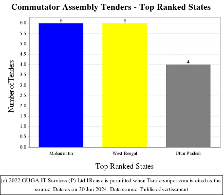Commutator Assembly Live Tenders - Top Ranked States (by Number)