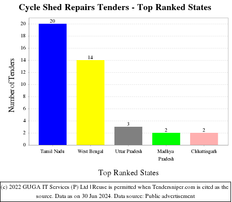 Cycle Shed Repairs Live Tenders - Top Ranked States (by Number)