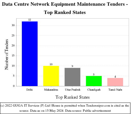 Data Centre Network Equipment Maintenance Live Tenders - Top Ranked States (by Number)