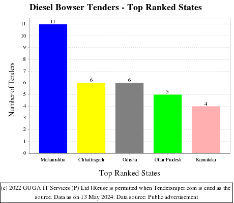 Diesel Bowser Live Tenders - Top Ranked States (by Number)