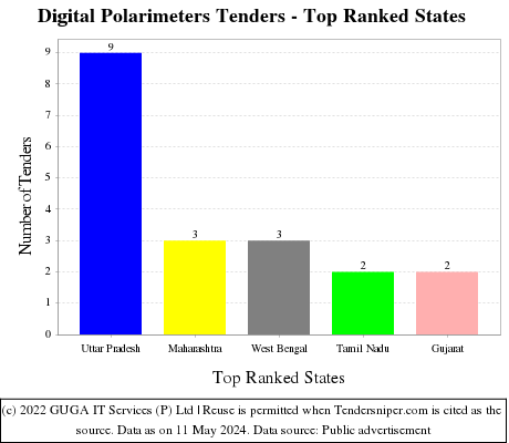 Digital Polarimeters Live Tenders - Top Ranked States (by Number)