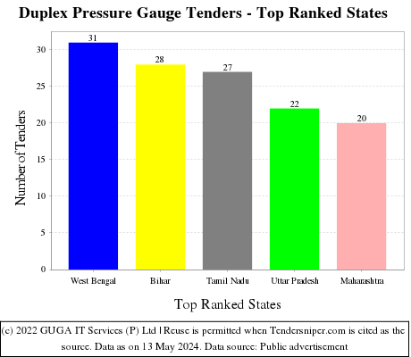 Duplex Pressure Gauge Live Tenders - Top Ranked States (by Number)