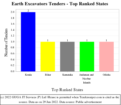 Earth Excavators Live Tenders - Top Ranked States (by Number)