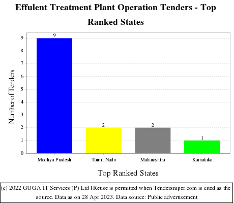 Effulent Treatment Plant Operation Live Tenders - Top Ranked States (by Number)