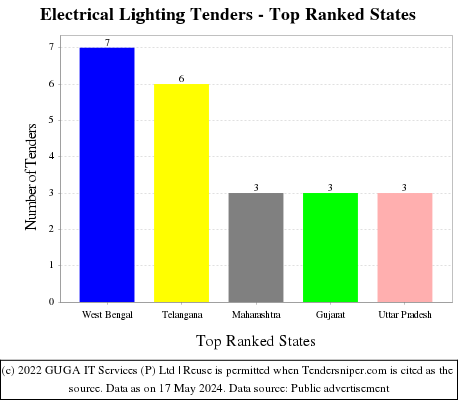 Electrical Lighting Live Tenders - Top Ranked States (by Number)