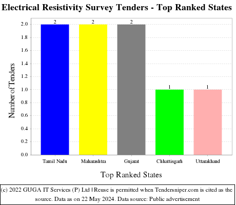Electrical Resistivity Survey Live Tenders - Top Ranked States (by Number)