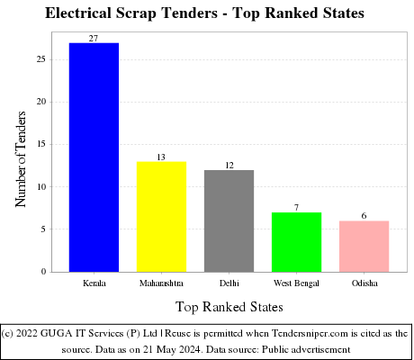 Electrical Scrap Live Tenders - Top Ranked States (by Number)