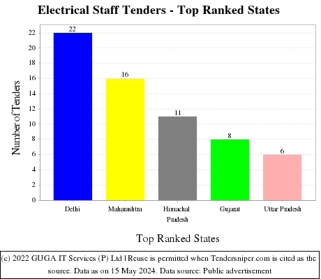 Electrical Staff Live Tenders - Top Ranked States (by Number)