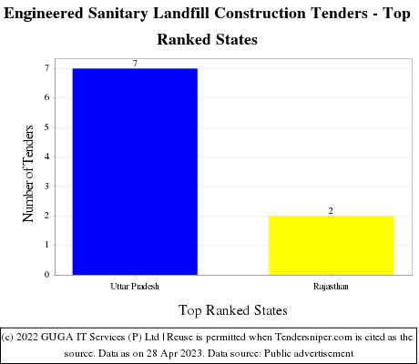 Engineered Sanitary Landfill Construction Live Tenders - Top Ranked States (by Number)