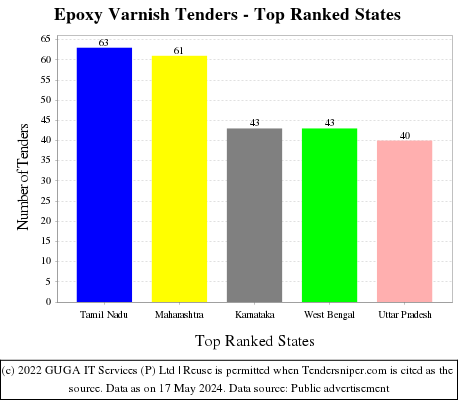 Epoxy Varnish Live Tenders - Top Ranked States (by Number)