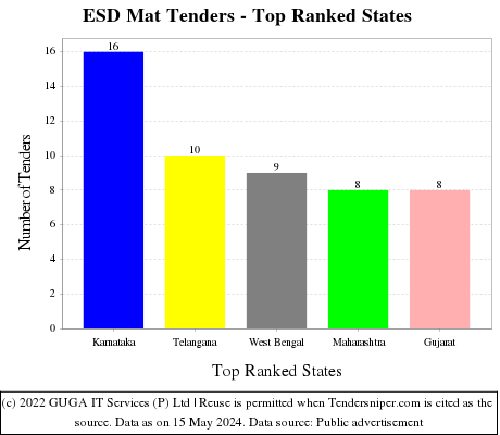 ESD Mat Live Tenders - Top Ranked States (by Number)