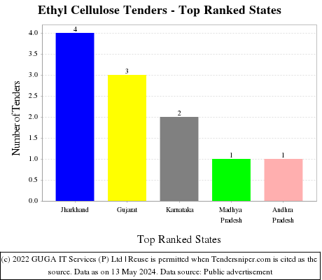 Ethyl Cellulose Live Tenders - Top Ranked States (by Number)