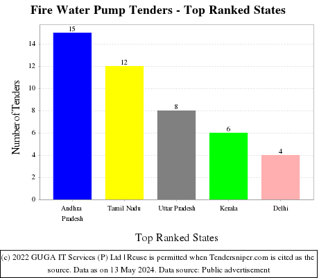 Fire Water Pump Live Tenders - Top Ranked States (by Number)