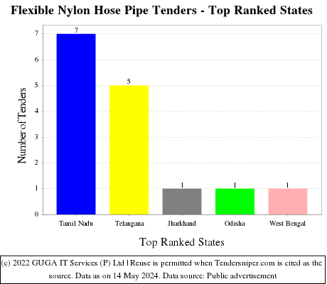 Flexible Nylon Hose Pipe Live Tenders - Top Ranked States (by Number)