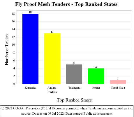 Fly Proof Mesh Live Tenders - Top Ranked States (by Number)