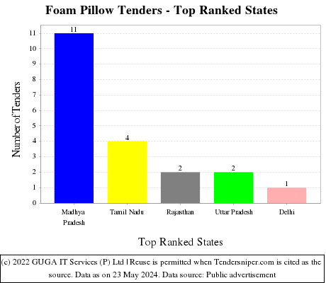 Foam Pillow Live Tenders - Top Ranked States (by Number)
