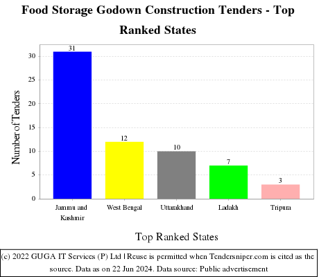 Food Storage Godown Construction Live Tenders - Top Ranked States (by Number)