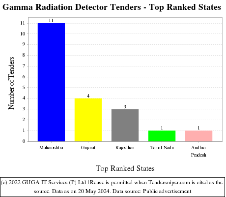 Gamma Radiation Detector Live Tenders - Top Ranked States (by Number)