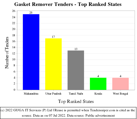 Gasket Remover Live Tenders - Top Ranked States (by Number)