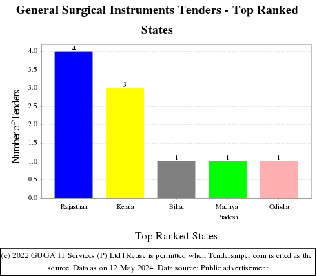 General Surgical Instruments Live Tenders - Top Ranked States (by Number)