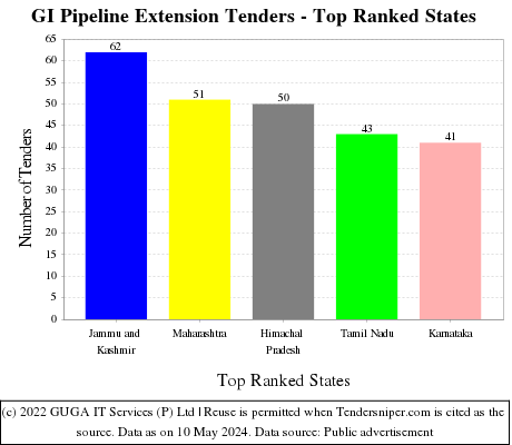 GI Pipeline Extension Live Tenders - Top Ranked States (by Number)